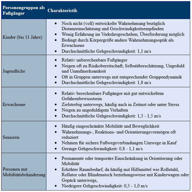 57675_Fusswegetabelle.PNG