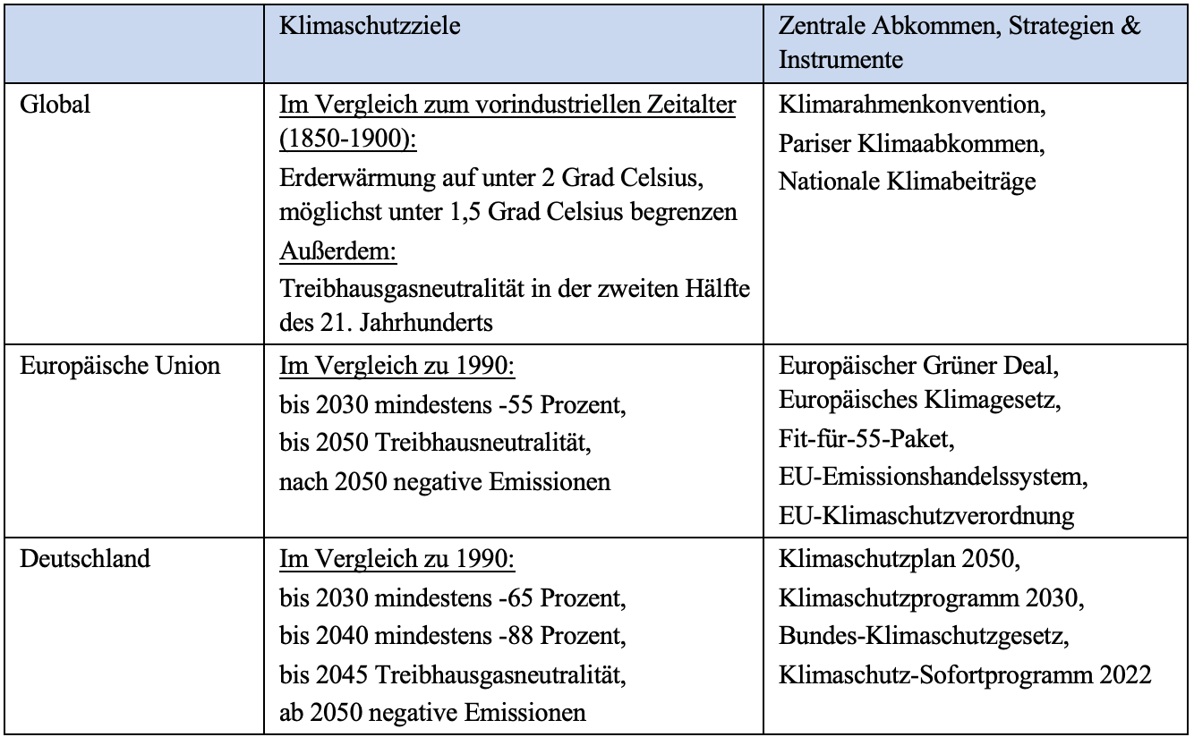 Klimaschutzziele aud global, europäischer und nationaler Ebene