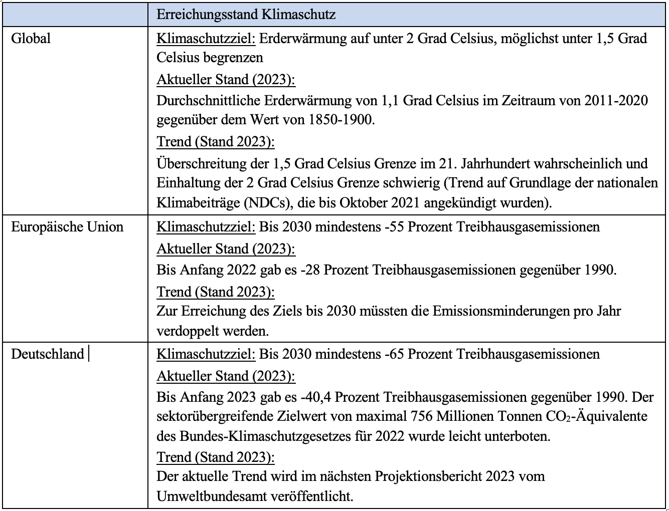 Status Quo und Trend beim Klimaschutz