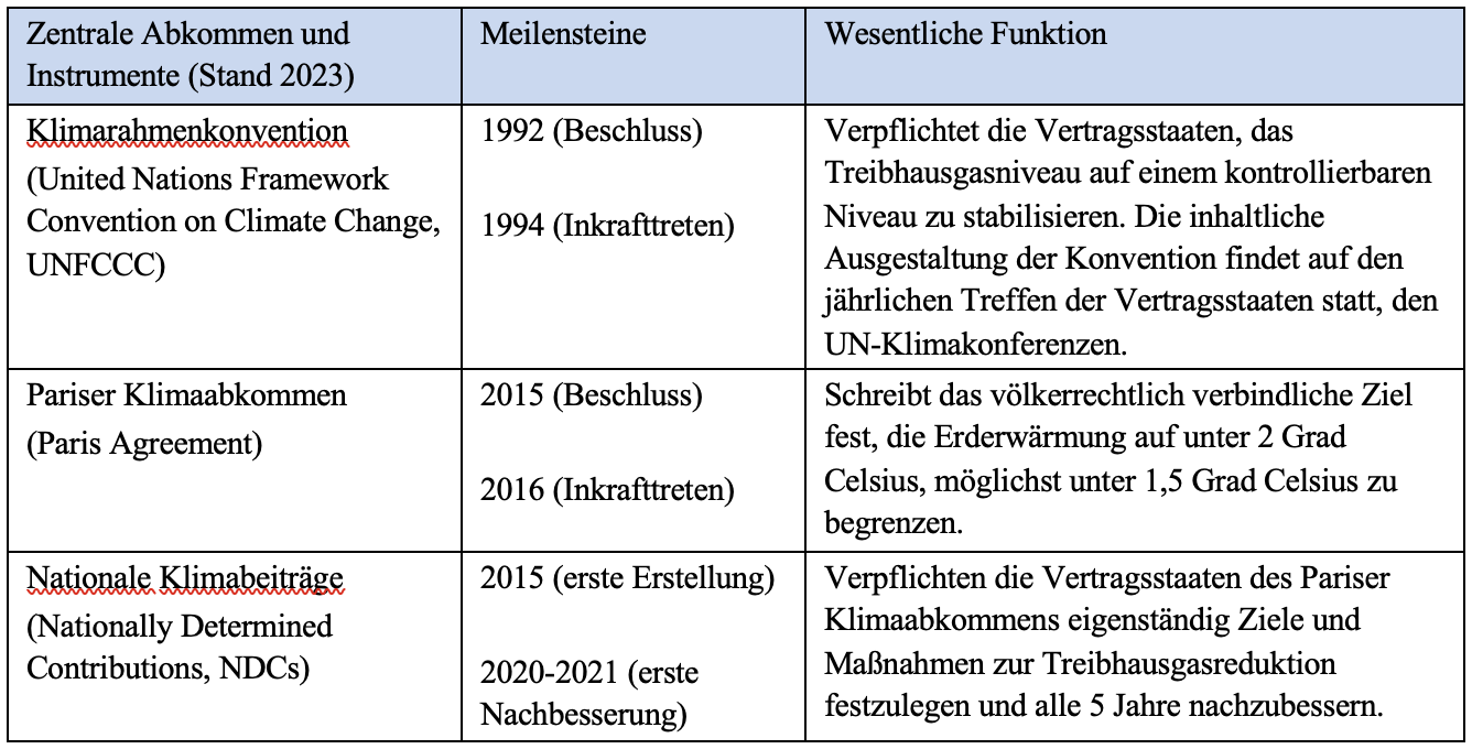 Zentrale Klimaabkommen und -instrumente