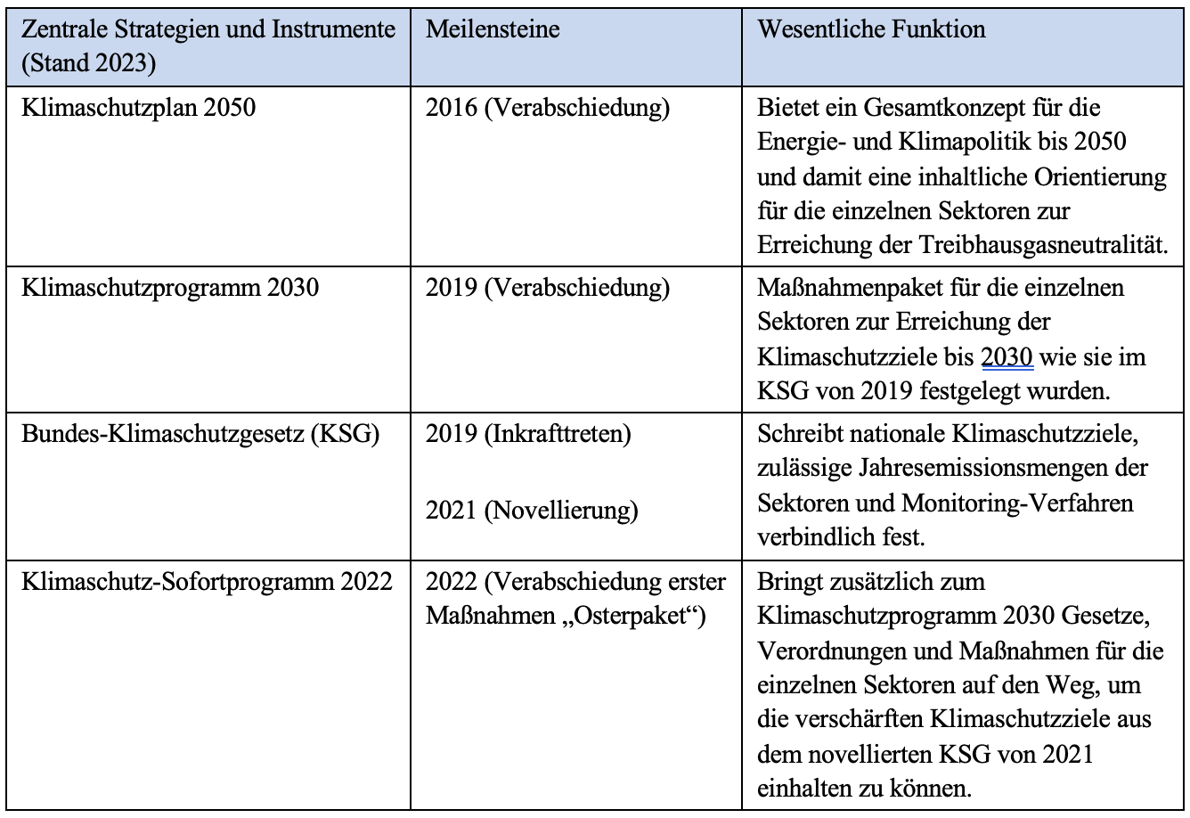 Zentrale Klimastrategien und -instrumente auf nationaler Ebene