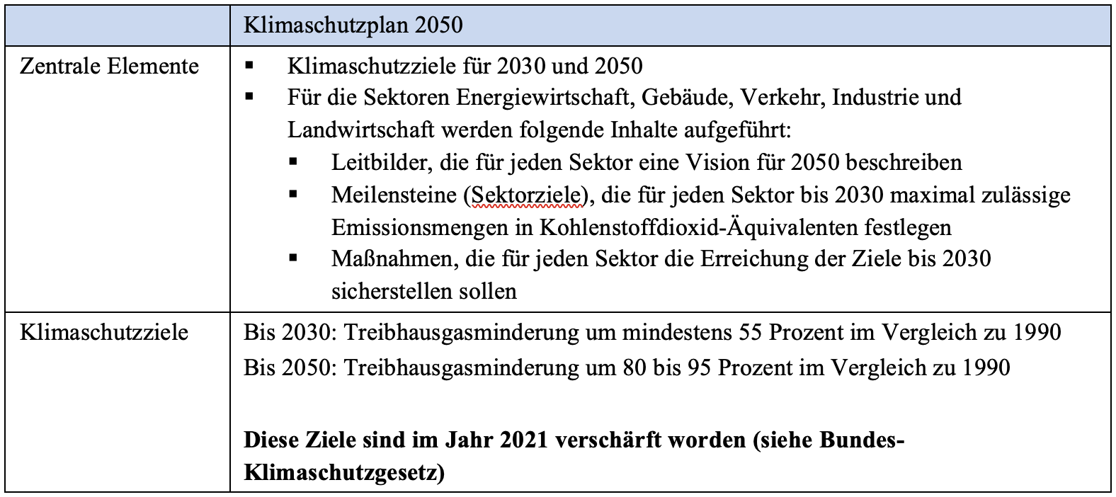 Zentrale Elemente des Klimaschutzplans 2050