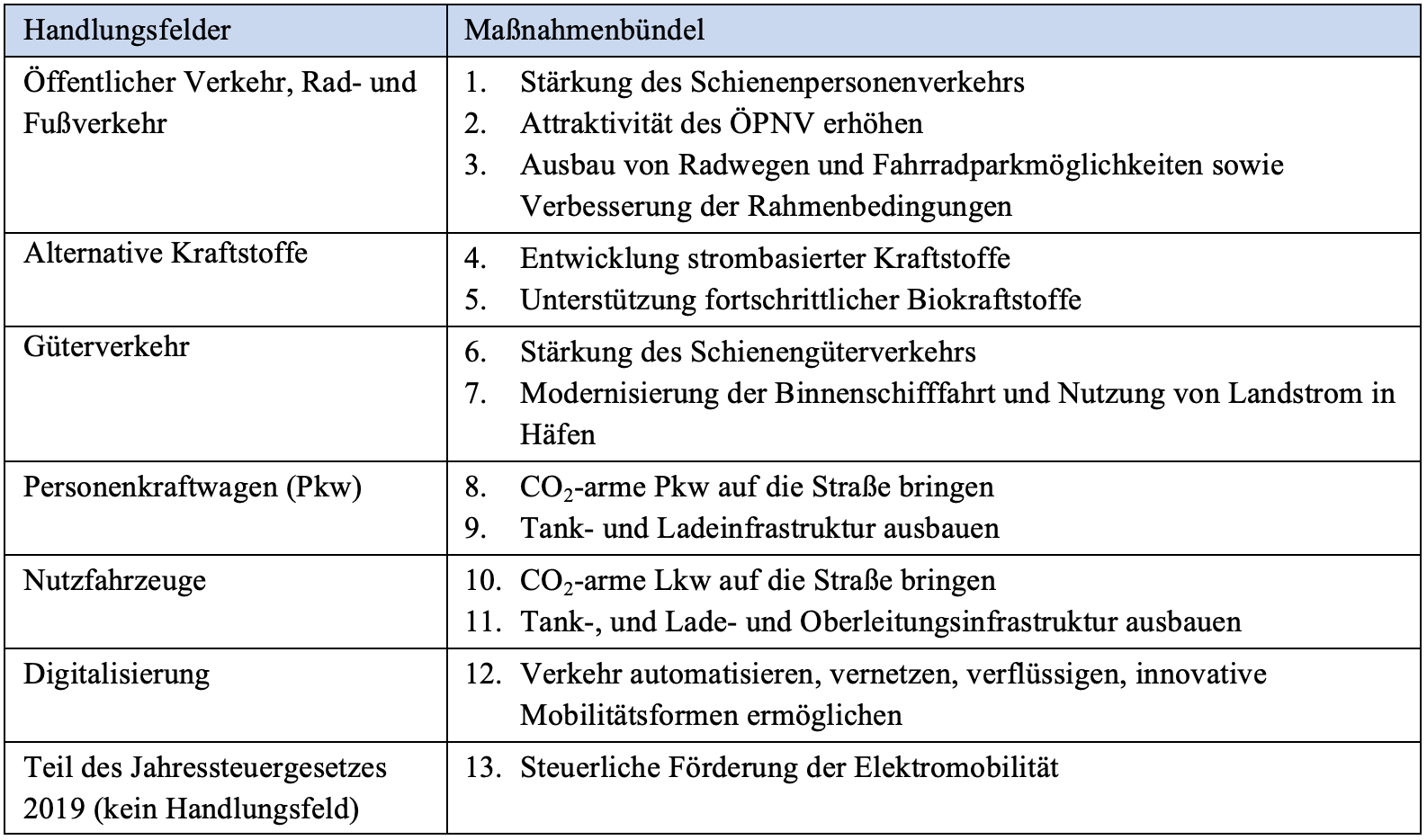 Handlungsfelder und Maßnahmen im Verkehrssektor