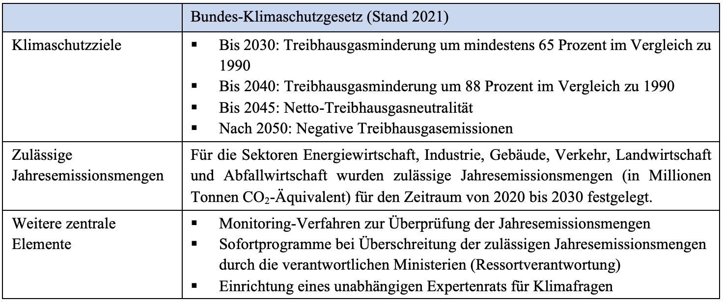 Zentrale Elemente des Bundes-Klimaschutzgesetzes