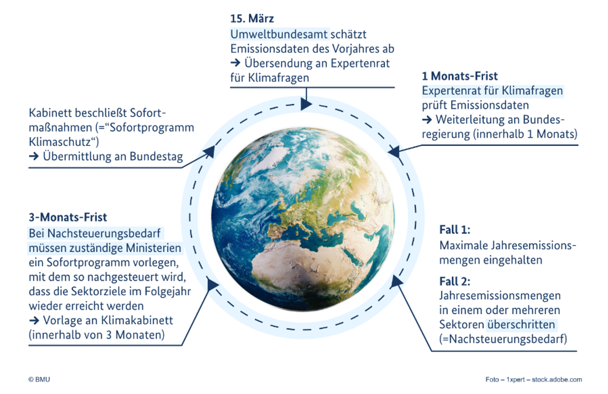 Ablauf des Monitoring-Verfahrens nach dem Bundes-Klimaschutzgesetz 2021 