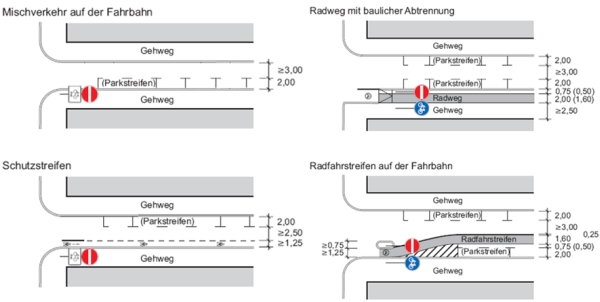 Lösungsmöglichkeiten zur Radverkehrsführung bei in Gegenrichtung befahrbaren Einbahnstraßen