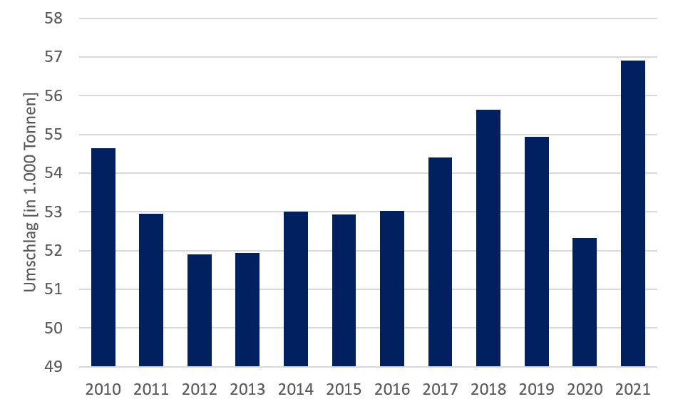 Guterumschlag Ostseehaefen bis 2019.png