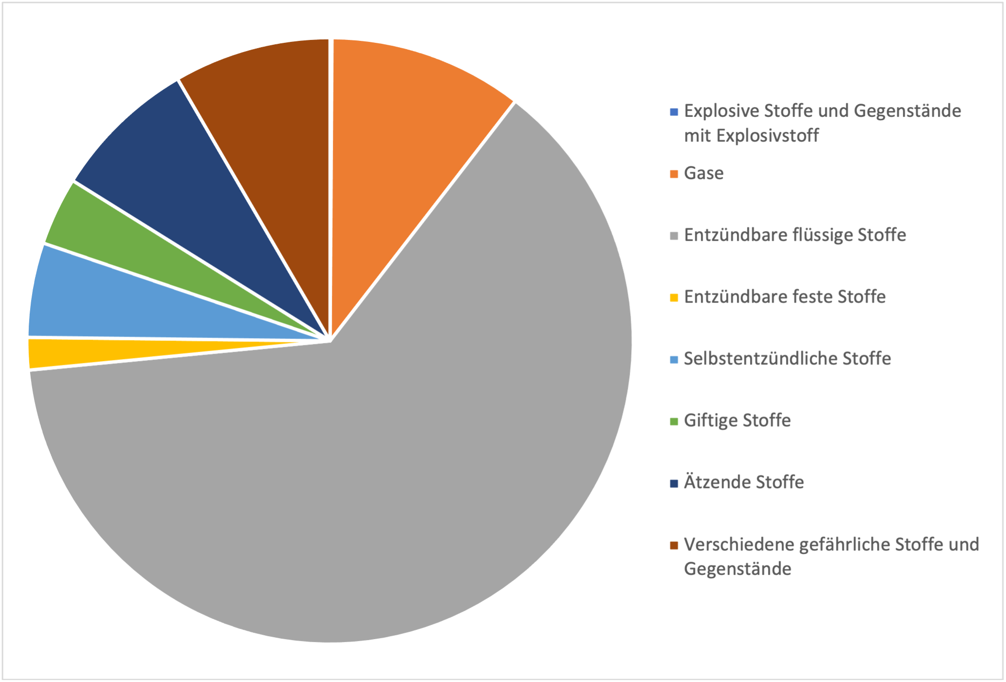 Anteil der Gefahrgutklassen an der Gesamtgefahrenguttransportmenge der Eisenbahn in 2018 .png