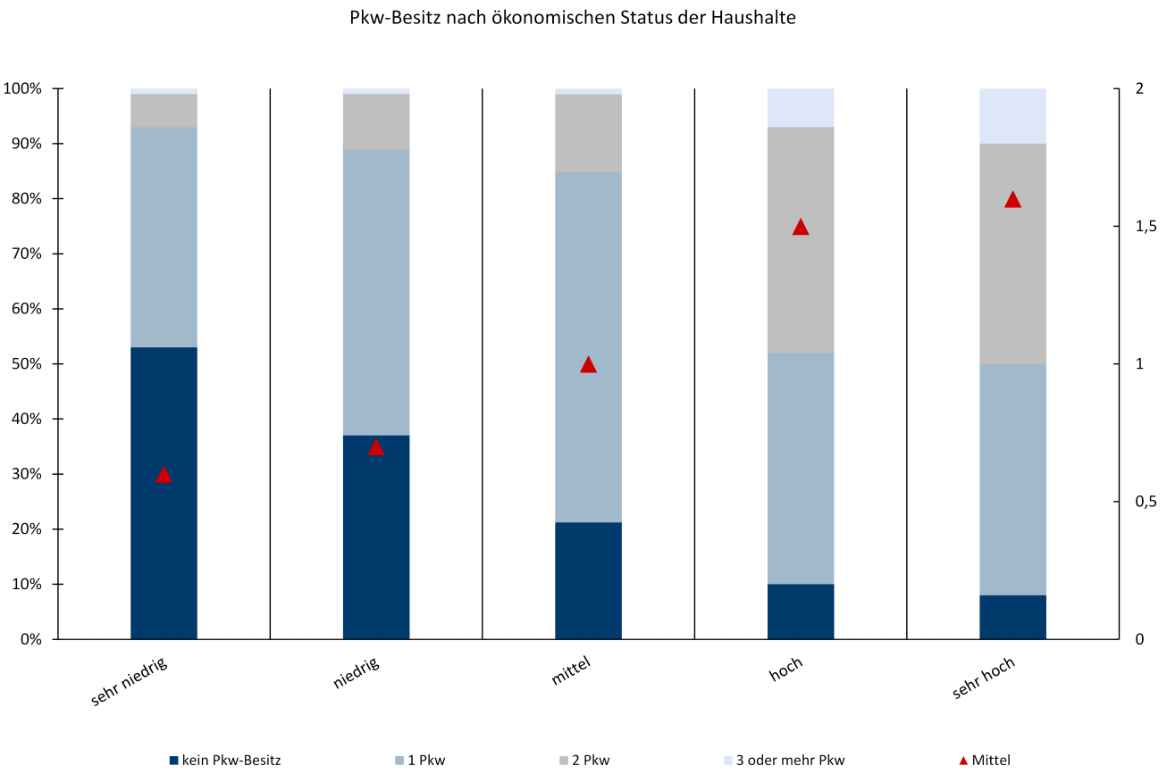 79973_pkw_besitz_oekonomischer_status.PNG