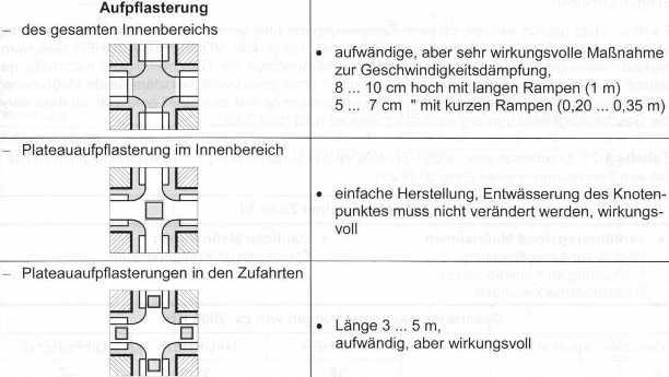 Gestaltungsmöglichkeiten für Aufpflasterungen für Knotenpunkte